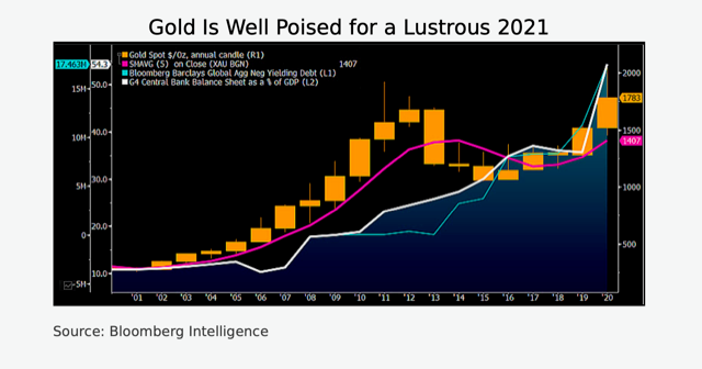 ecrminerals's tweet photo. #ECR #Gold
🇦🇺 𝗚𝗼𝗹𝗱 𝗶𝗻 𝟮𝟬𝟮𝟭
▪️Gold is set to extend its uptrend in 2021, with experts caliming it would take something very unexpected to knock it off its bull run
▪️A dip in price is expected in December before rising again in 2021
https://t.co/x8yEW3ybhW https://t.co/dRg9ncGGNc