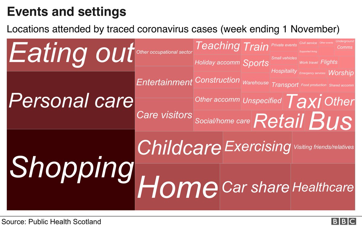 THREAD: With the easing of  #COVID19 restrictions allowing non-essential shops + hospitality to operate in more parts of Scotland, I examined new data for  @BBCScotlandNews which logs what people say they were doing prior to their positive test.