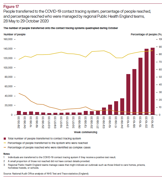 The 80% target has been far more consistently reached, growing from 73% to generally sitting consistently around 85%.
