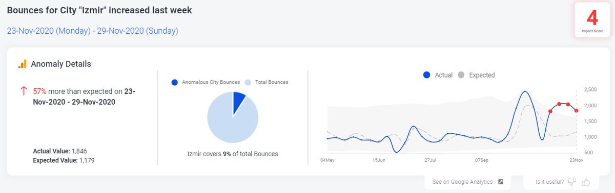 Traditional #anomalydetection tools only identify time-based anomalies, but our AI #KPIanalysis tool detects anomalies between dimensions too! 

🚨 Here it caught an unusually high bounce rate in one city, Izmir.

Try out the free version of our tool now 👇ow.ly/jVjS50CBu6c