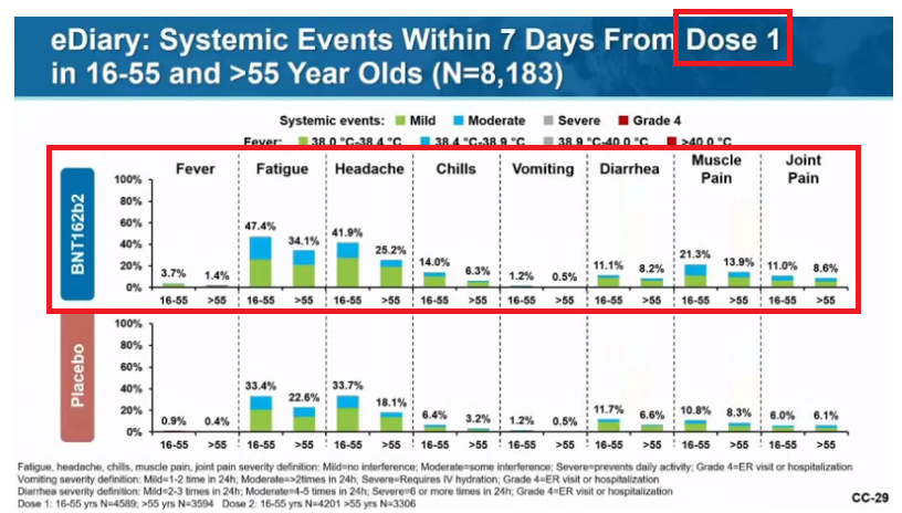 Systemic adverse events:Fatigue: 35-60% (2nd inj worse than 1st; older tolerate better than younger)Headache: 25-52% (2nd inj worse than 1st; older tolerate better)Muscle pain: 29-37% w/ 2nd inj (older tolerate better)Chills: 23-35% w/ 2nd inj (older tolerate better).