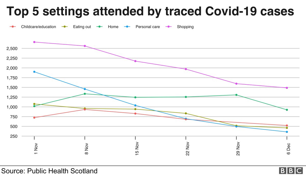Dr Antonia Ho, a consultant in infectious disease and viral epidemiologist at the University of Glasgow, stressed that the total number of traced settings had decreased significantly from 15,318 to 7,302.
