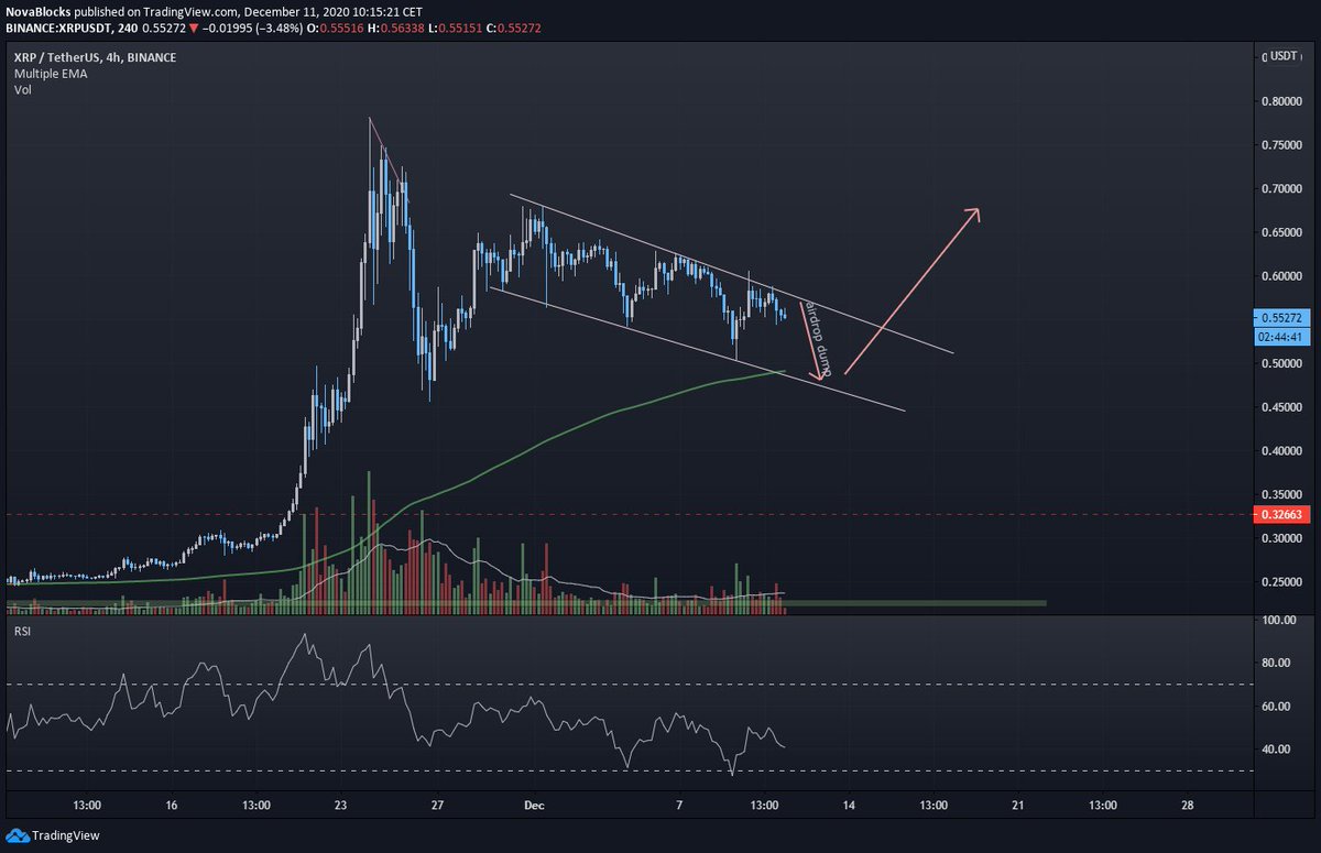 Should you #hodl your $XRP?
This is a risky bet, but you can count on this setup:

#airdrop #spark #xrparmy #ripple