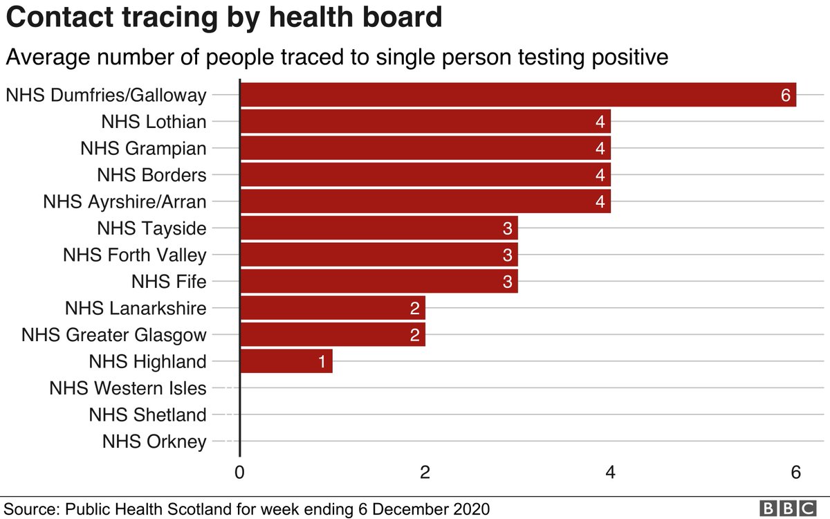 Public Health Scotland also publishes data documenting contact tracing by health board.The weekly figures show a regional breakdown of individuals with a positive Covid-19 test, and the number of unique contacts traced through the "test and protect" system.
