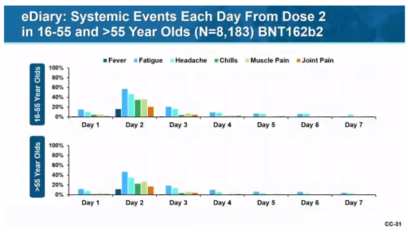 When should these be expected and for how long?Great graph here.Onset? 1 to 2 days (median)Duration? 1 day (median)