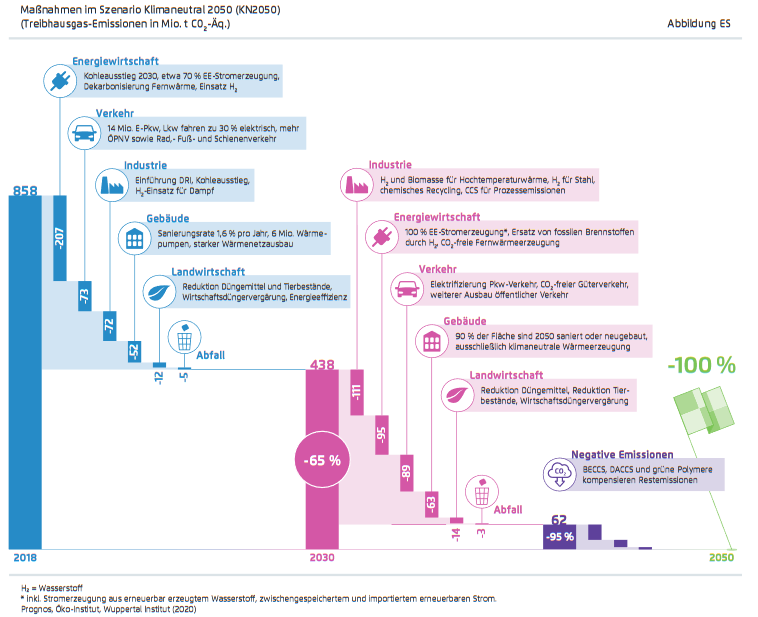 1/3 Die EU verschärft ihr Klimaziel 2030, von bisher 40 auf mind. 55 % weniger THG-Emissionen im Vergleich zu 1990. D. muss dafür sein nationales Klimaziel 2030 von 55 auf 65 % erhöhen. Wie das gehen kann, zeigt unsere Studie #klimaneutral2050: 
agora-verkehrswende.de/veroeffentlich…
#GreenDeal