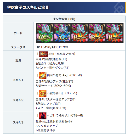 Fgo攻略班 Appmedia 伊吹童子のスキルなど埋まってます スキル1のnpチャージは最大50 で セイバーの全体宝具では初 アルトリア達は少し違う 攻撃バフの回数制だけがドウシテ感ありますが バスター3枚構成の攻撃的な性能といった感じ T Co Fgo攻略班 Appmedia 伊吹童子のスキルなど埋まってます スキル1のnpチャージは最大50 で セイバーの全体宝具では初 アルトリア達は少し違う 攻撃バフの回数制だけがドウシテ感ありますが バスター3枚構成の攻撃的な性能といった感じ T Co