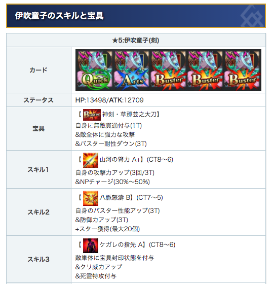 Fgo攻略班 Appmedia 伊吹童子のスキルなど埋まってます スキル1のnpチャージは最大50 で セイバーの全体宝具では初 アルトリア達は少し違う 攻撃バフの回数制だけがドウシテ感ありますが バスター3枚構成の攻撃的な性能といった感じ T Co