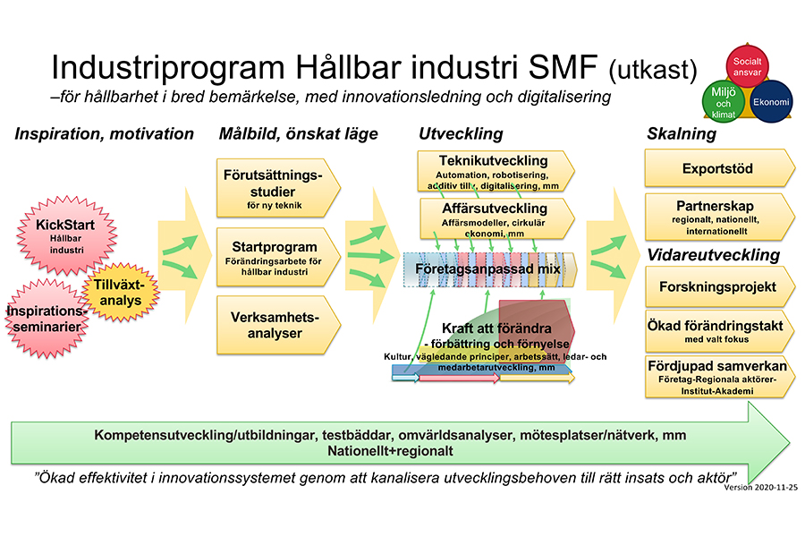 Vi kopplar Produktionslyftets spridningsinsatser till andra aktörer för att skapa en röd tråd för företagen kring vilka stöd som finns i deras utveckling. #lean @tillvaxtverket @vinnovase @Produktion2030 @teknikforetagen @ifmetall @RISEsweden produktionslyftet.se/produktionslyf…