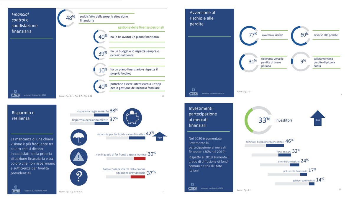 CONSOB: il 30% degli italiani dichiara di non essere in grado di fronteggiare una spesa inattesa di 1.000 euro. Più vulnerabili e sempre avversi al rischio, ma si investe di più in fondi comuni, titoli di stato e polizze vita affidandosi ad un consulente consob.it/documents/4618…