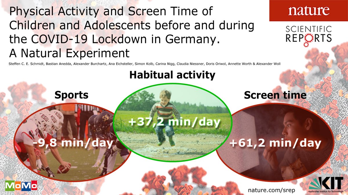 Youth living in Germany showed more #PhysicalActivity during the first #COVID19 #lockdown than before. Besides 0 min organized #sports and +60 min screen time /day.

Just published <a href="/SciReports/">Scientific Reports</a>:
nature.com/articles/s4159…