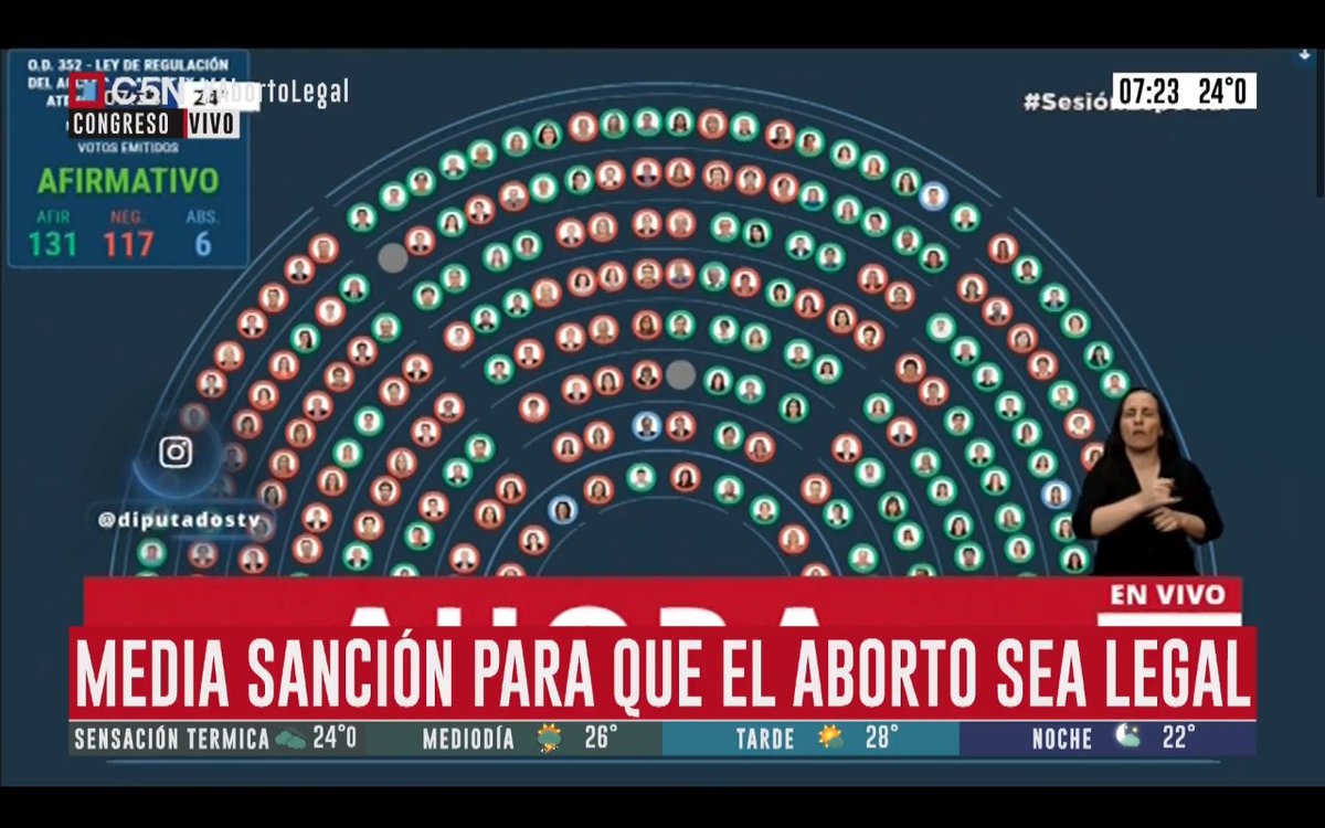 LEY DE INTERRUPCIÓN VOLUNTARIA DEL EMBARAZO - CÁMARA DE DIPUTADOS

🟢 POSITIVOS: 131
🟠 ABSTENCIONES: 6
🔴 NEGATIVOS: 117