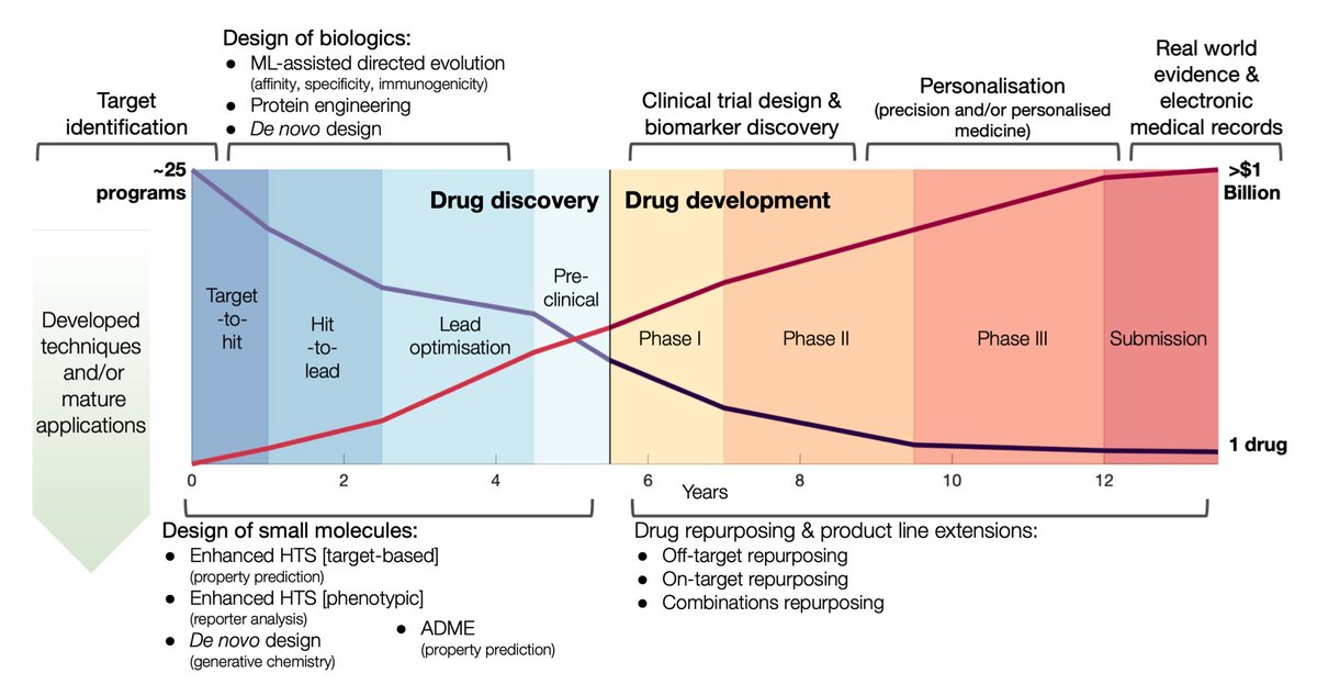 Delighted to share our review on Graph Machine Learning in Drug Discovery! W/ @RelationRx  @thomasgaudelet @itsmebenday @jyo_soman @tangjianpku @mmbronstein @jptktech and others

arxiv.org/abs/2012.05716