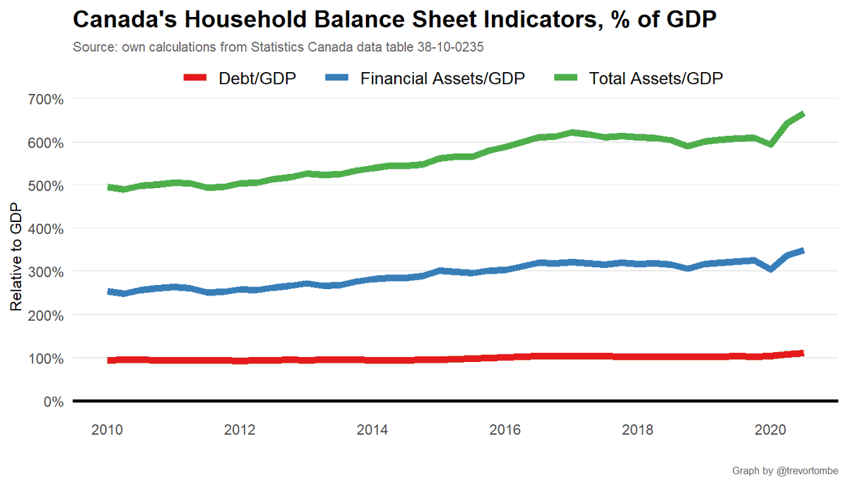 Today's data: national balance sheets for Q3!!   https://www150.statcan.gc.ca/n1/daily-quotidien/201211/dq201211a-eng.htm?HPA=1Household debt reaches all time high, but an under-reported statistic is that financial and total assets have also reached new highs.  #cdnecon