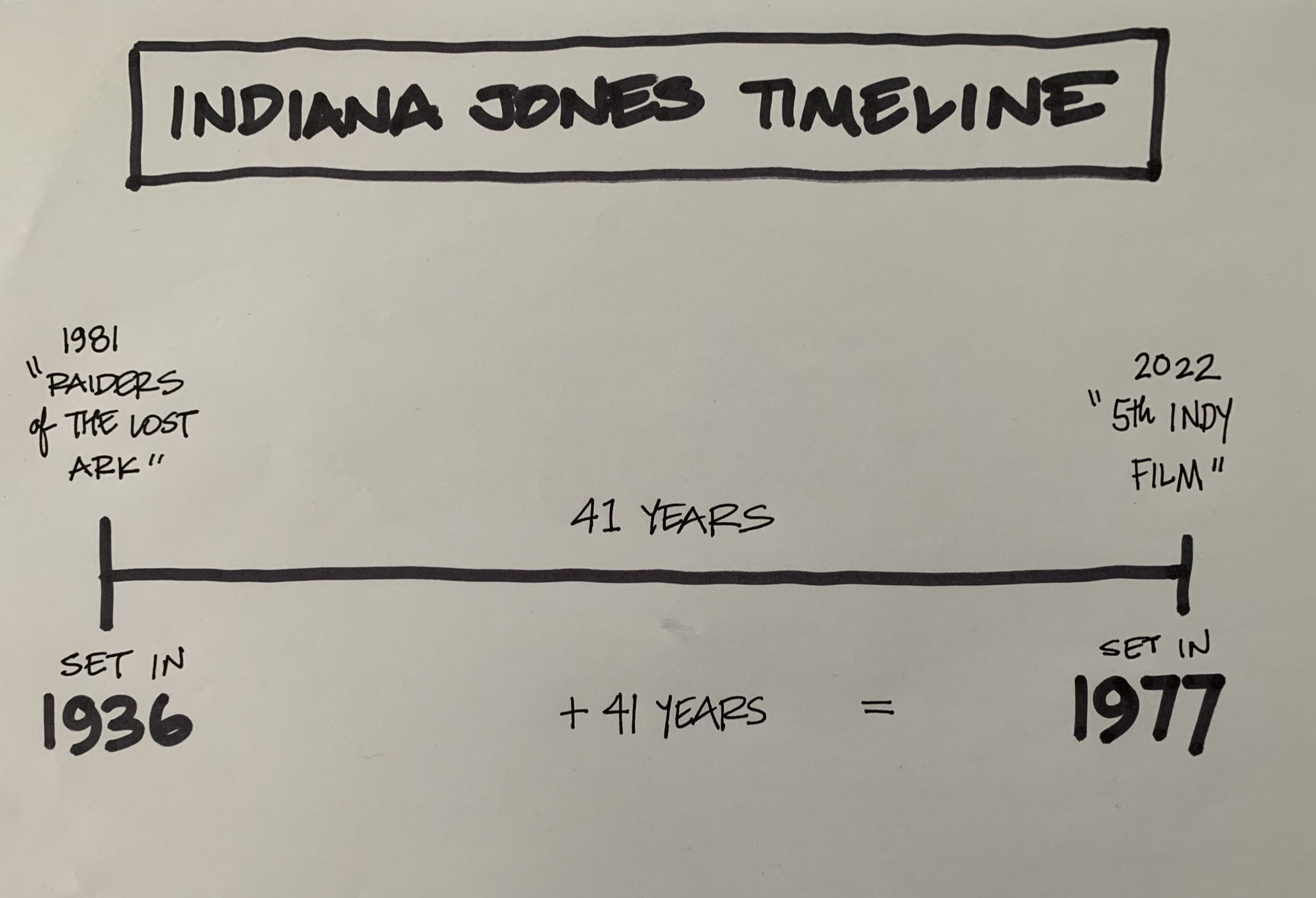 Complete Indiana Jones Movie Timeline