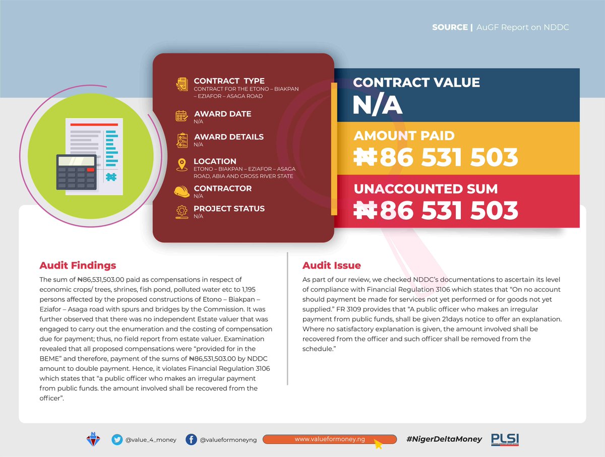 ₦86.5m was paid to 1195persons affected by proposed construction of Etono-Biakpan–Eziafor–Asaga Rd. Review shows all proposed compensations were provided for in BEME resulting in double payment of ₦86.5m by NDDCWe urge  @ICPC_PE to recover the unaccounted sum #NigerDeltaMoney