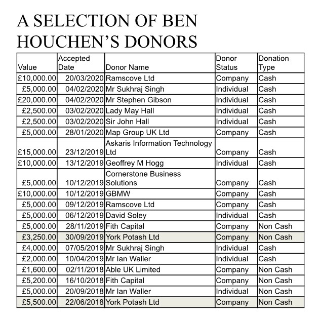 (And he appears to be very grateful to Ben Houchen for some reason, as he has, either personally or through one of his companies, Ramscove Ltd, donated £20,000 to his campaign in the past year).