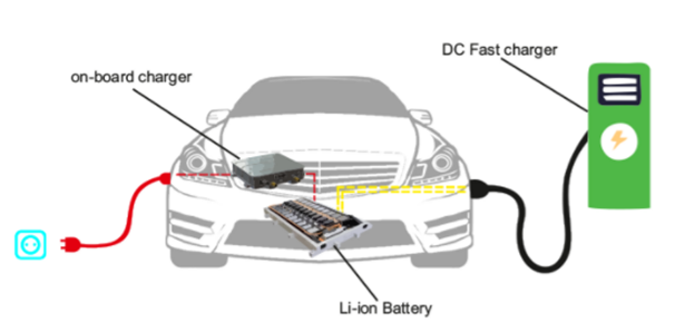 /3c3. As the OBC power increases, the size and weight also increase, most modern EVs now offer Off-Board DC charging option, i.e. a more powerful (>50kW) Off-Board charger can be used to charge the battery quickly.