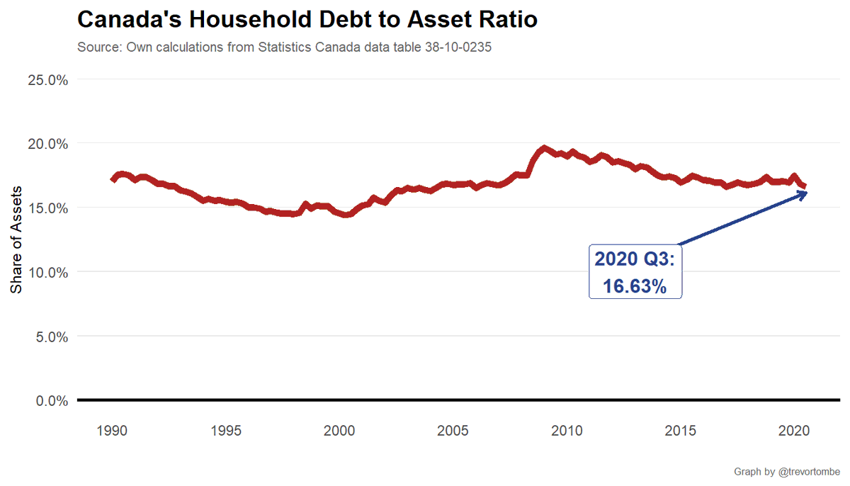 This matters since many will see the riding debt as a sign over 'overleverage', but this isn't necessarily true. I'll paint a more optimistic picture here.First, debt as a share of assets are very much in line with historical norms.