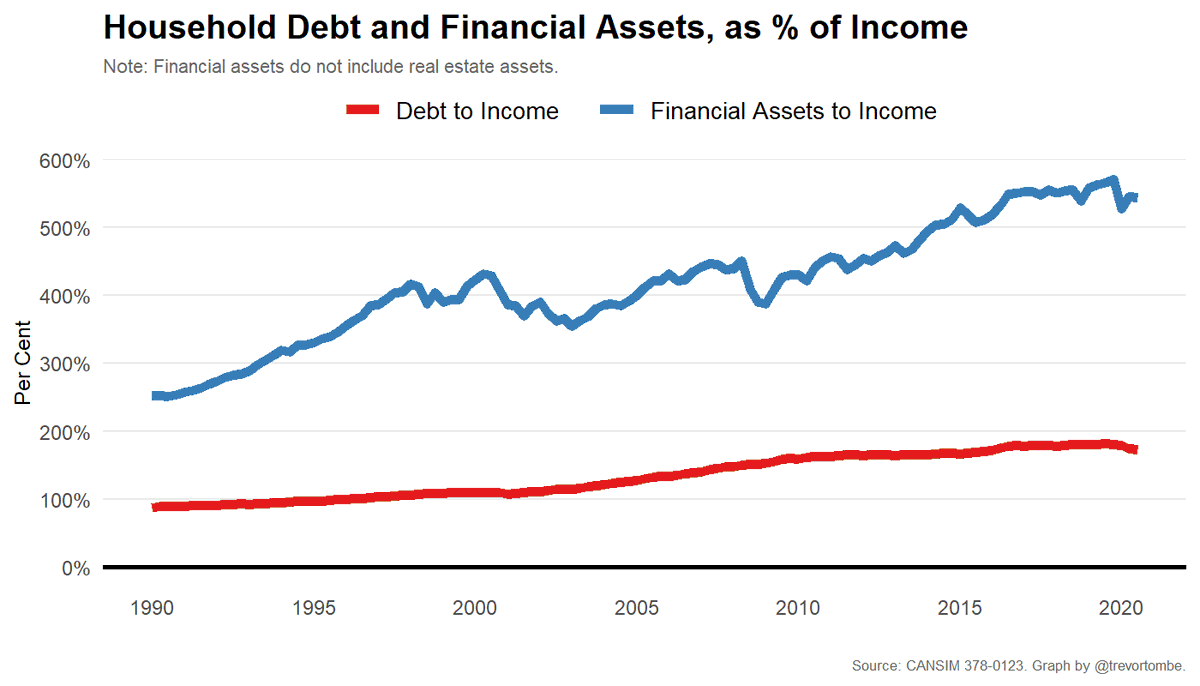 Second, the "household debt is 173% of income" headline is correct. But financial assets (which doesn't include homes, for example) is 544% of income!