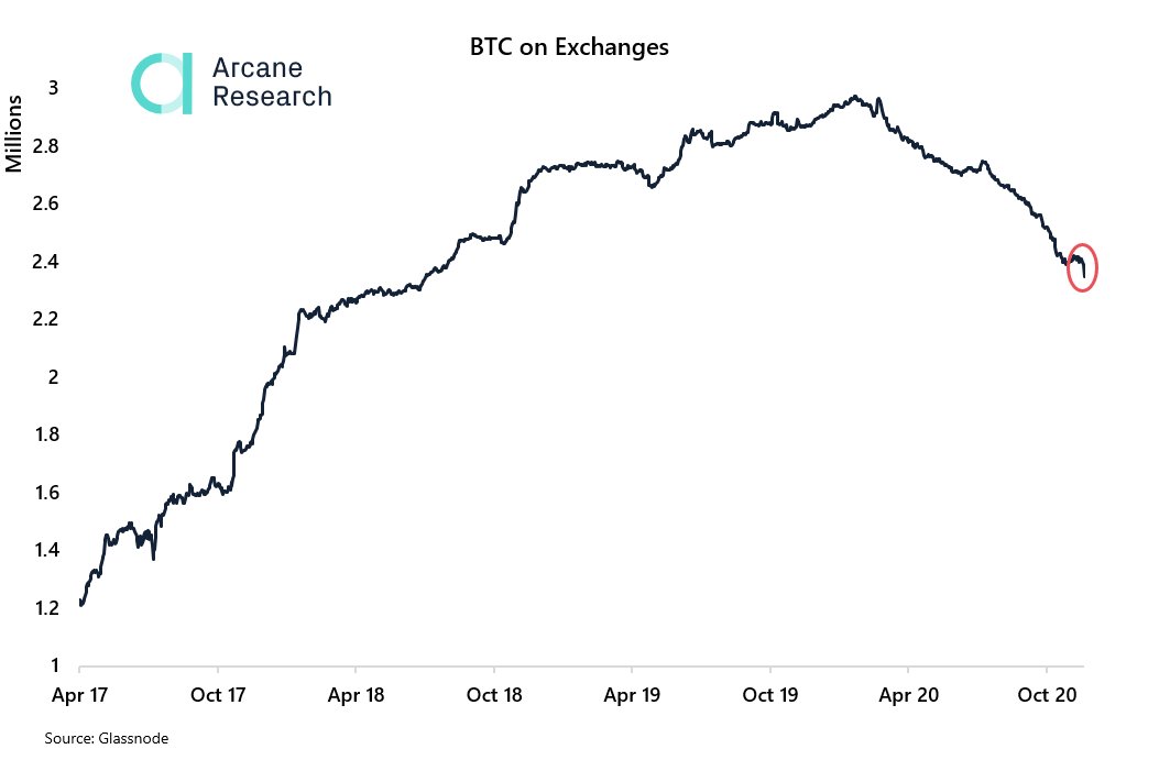 1/ We've all seen the massive amount of BTC being drained from exchange balances, but I've been somewhat skeptical that  $GBTC could be sucking up exchange balances (not HODLers adding BTC into cold storage).Here's a short thread of my research on this topic.