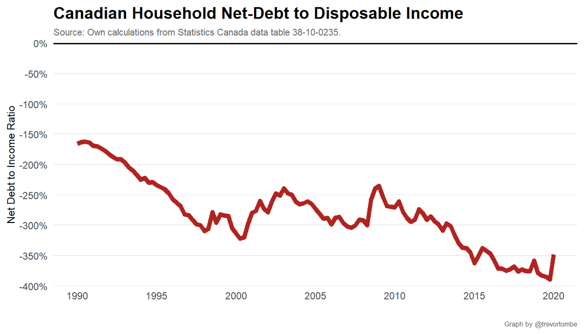 So, instead of "debt" let's look at "net debt". Household net debt as a share of disposable income is actually highly negative. -350%.