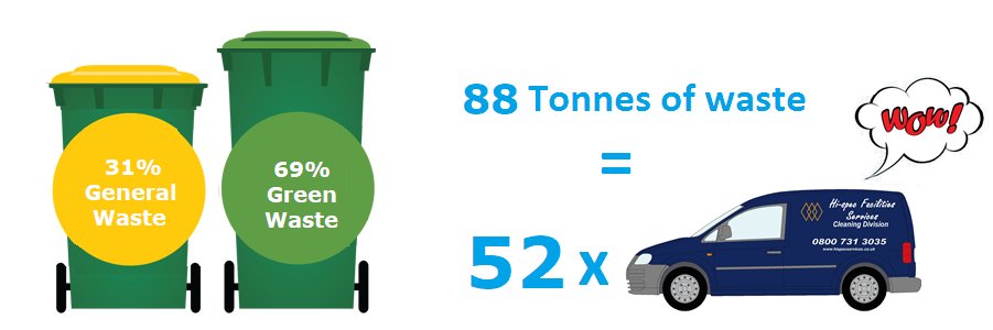 HispecClean's tweet photo. Our grounds maintenance teams have been busier than ever before! 69% of all of the waste we generated in 2020 was a green waste. This adds up to a total of 61 Tonnes of green waste - the equivalent of 52 vans in weight!

#green #greenwaste #waste #clean #grounds #gouldlandscapes https://t.co/0L0cdGehQf
