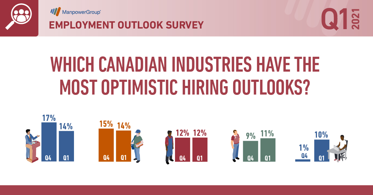 Hiring heats up in the Public Administration, Manufacturing, Transportation &amp; Utilities sectors! Employers plan to add the most jobs in these industries over the next three months: hubs.li/H0CgpW00