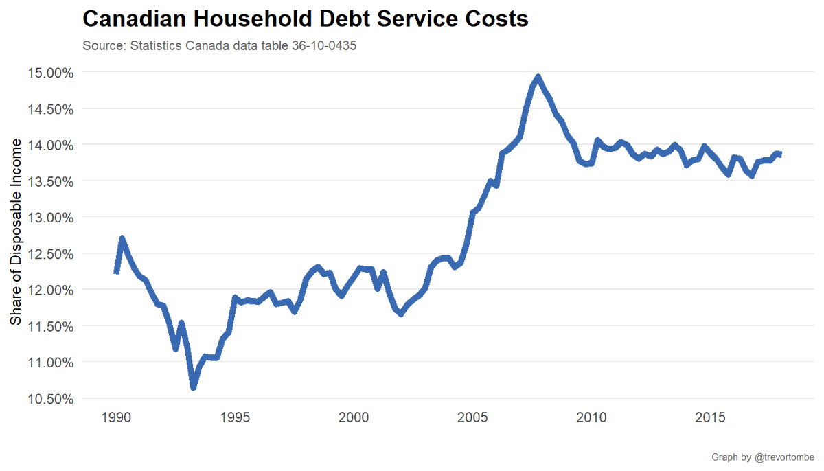 Debt service ratios are an interesting statistics to look at too. Here we see that recent years have remained stable, though notably higher than pre-financial crisis..... BUT
