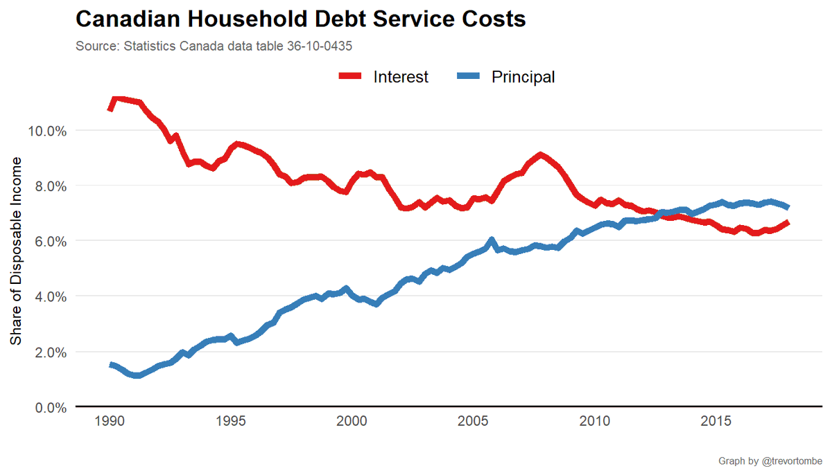 All of the increase in debt service costs are due to rising principle payments. Interest costs have been consistently declining to now barely over 6% of income.