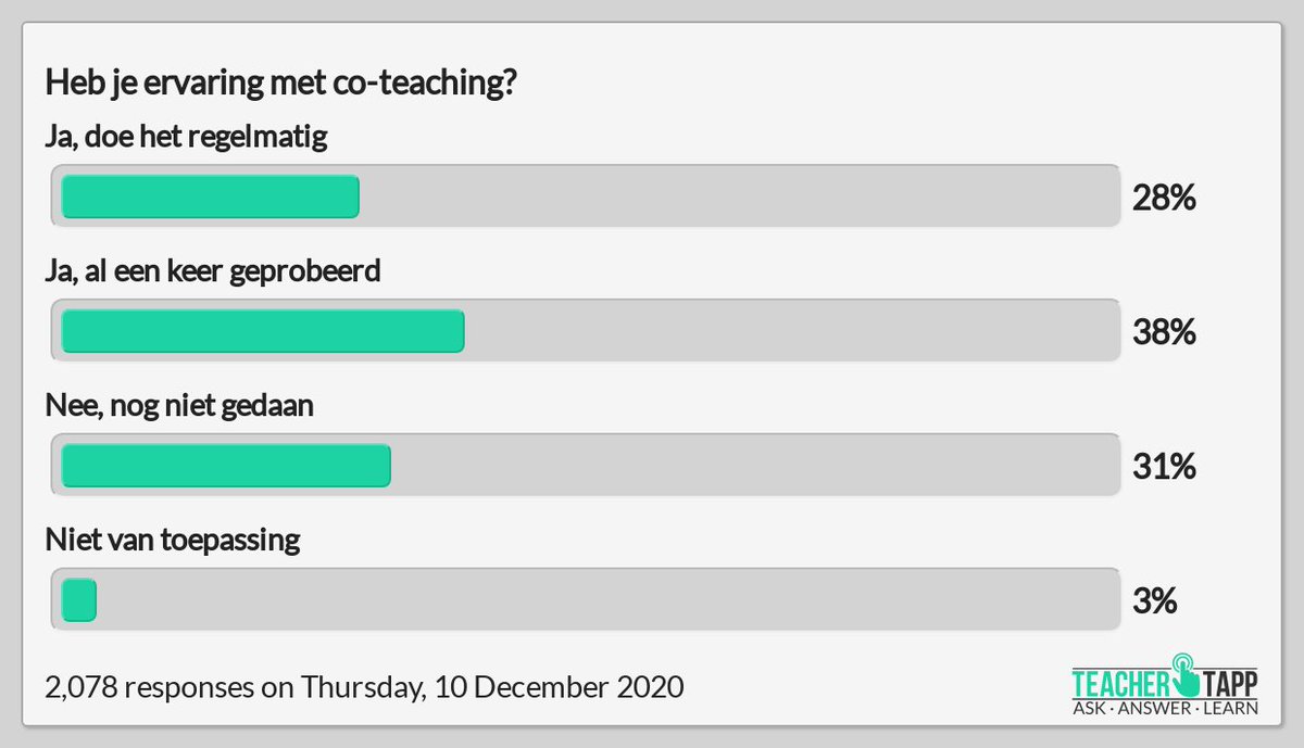 Heb je ervaring met co-teaching?