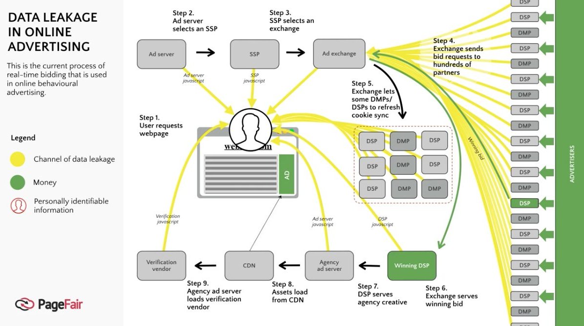 Here's how personal data on website visitors and app users is being constantly leaked to myriads of data companies within milliseconds in today's online advertising ecosystem.Digital profiles based on this data are used for all kinds of purposes.Visualization by  @johnnyryan.