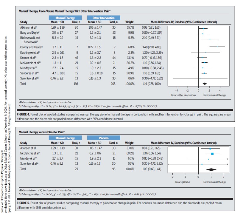 Paper Two: MT of the Shoulder (RCT pain). Desjardins-Charbonnneau et al. JOSPT 2015. Evidence in support of MT for rotator cuff pain.