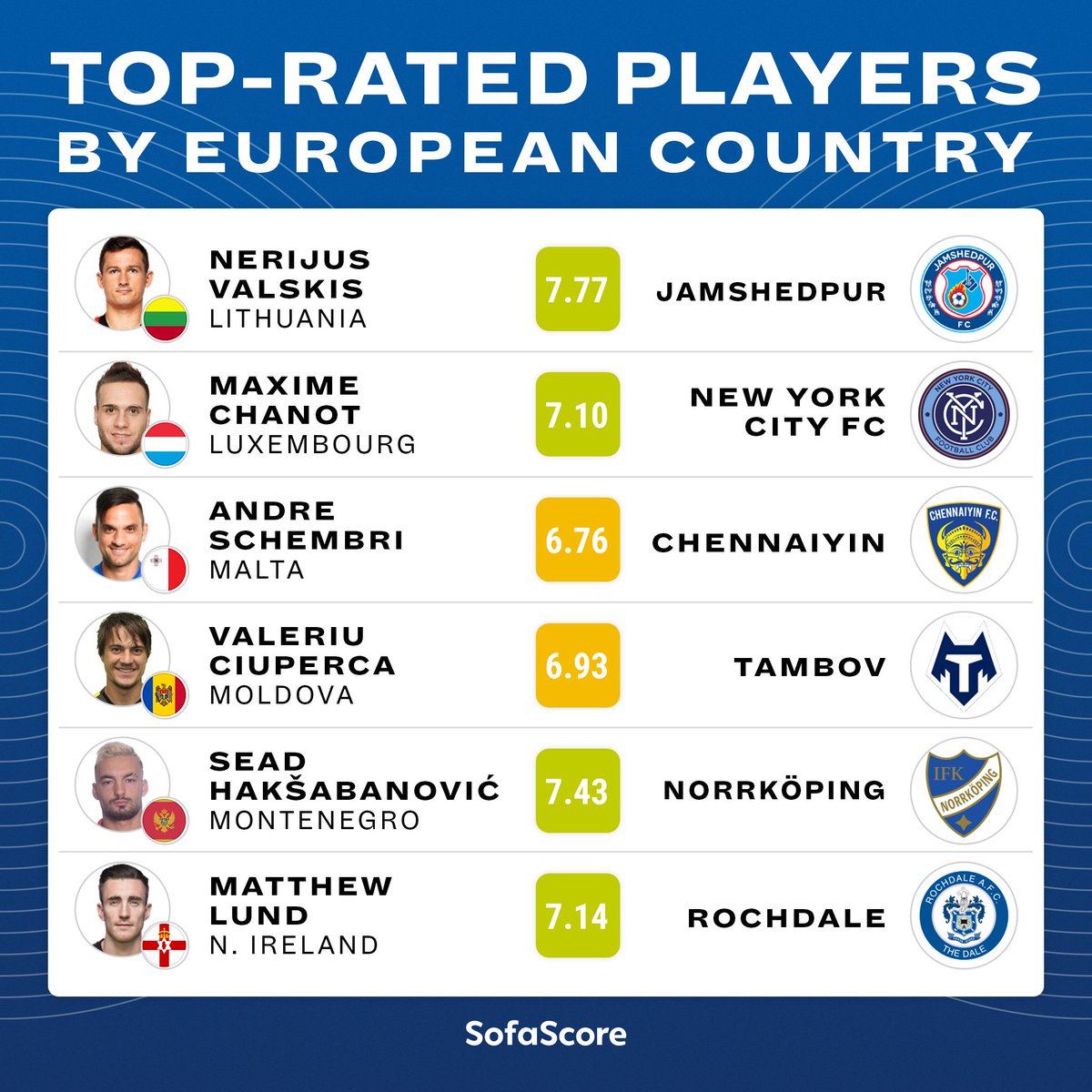 Looking at star players of these 12 associations, it's interesting to see Alessandro Diamanti is still dominating in the A-League at the age of 37!

Among other impressive ratings, Lithuanian Nerijus Valskis has put up strong performances for the Indian side Jamshedpur this year.