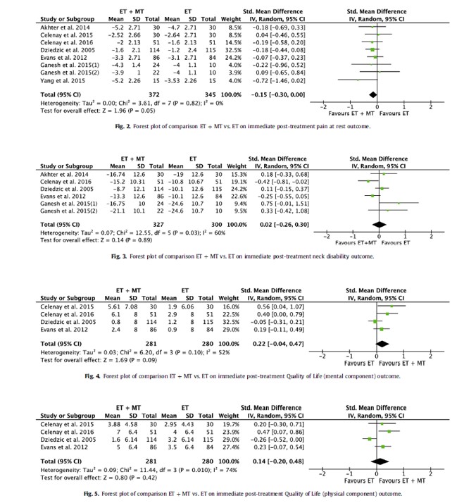 Paper Five: Neck pain. MT + EX vs. MT. Fredin and Lorås. MSP 2018. Not a lot of support for the add on of MT with exercise.