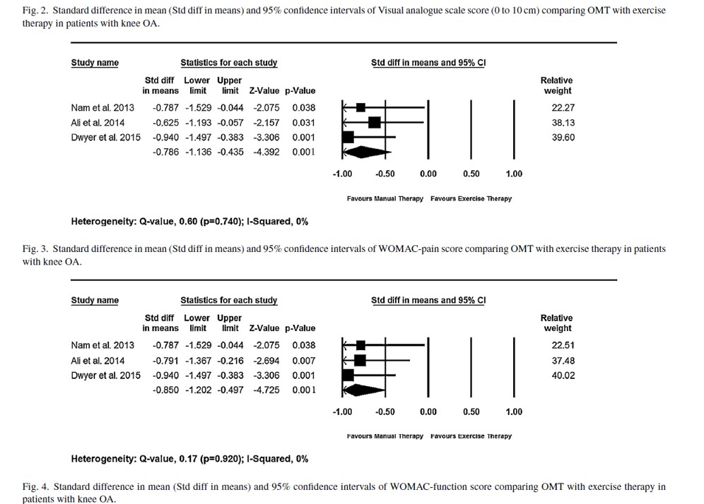 Paper Seven: MT of the Knee. Anwer et al. Physiotherapy. 2018. With my good friend Jean Michel Brismee. Support for MT at the knee