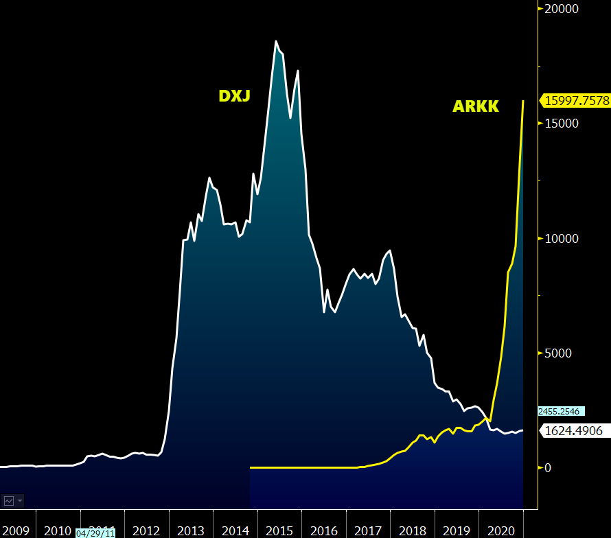 EricBalchunas's tweet photo. The ARK Phenomenon kind of reminds me of $DXJ, the last time a small ETF came out of left field to take the industry by storm. One dif tho: it took $DXJ 2.5yrs to get to $16b. $ARKK did it in 8 months. Wild stuff, man (in Gruden voice).. https://t.co/rb2hIu6kLd