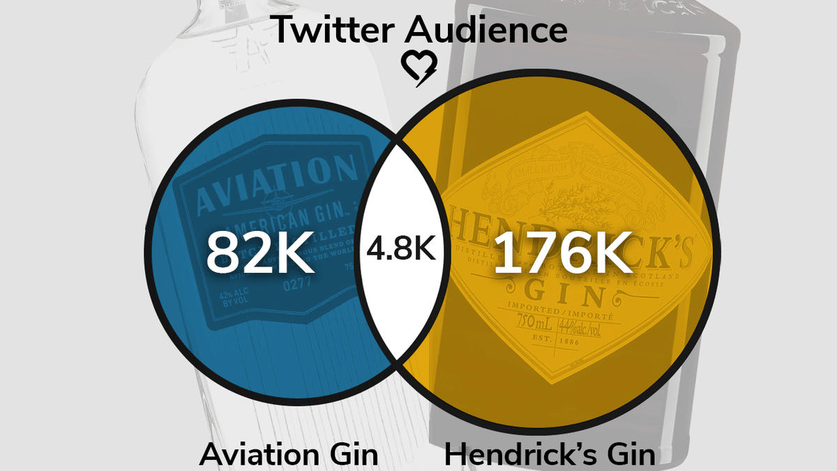 surfforbrands's tweet photo. We used Trufan to look at the Twitter audience overlap of @AviationGin and @HendricksGin. Aviation Gin has 82,000 followers while Hendricks has 176,000 followers. 4,857 people are following both. What is your favorite gin?

 #teamaviation #teamhendricks https://t.co/zPTvGkowPj