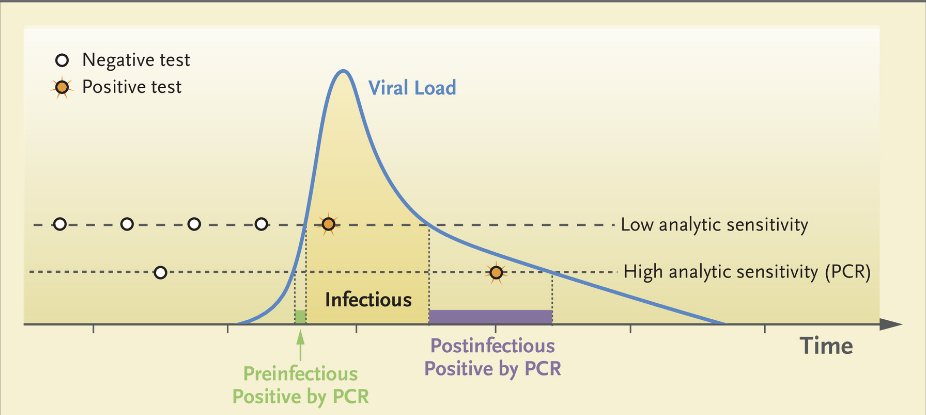 Did the high sensitivity of PCR tests help? https://www.nejm.org/doi/full/10.1056/NEJMp20256315/