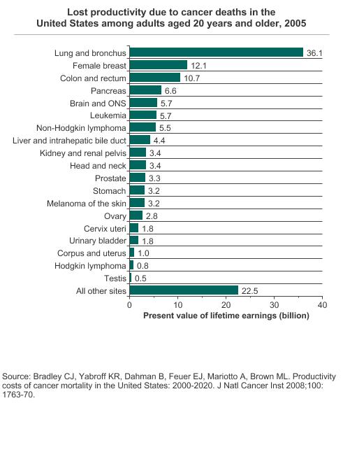 allen_lee_'s tweet photo. Lung cancer ranks #5 in cancer treatment spending, #1 in by a mile in lost economic productivity. #LCSM https://t.co/GvdyjLq36S