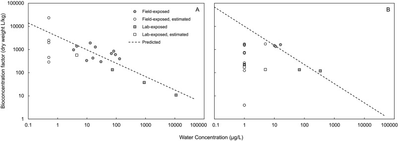 girls_can's tweet photo. The #bioconcentration factor (#BCF) varies from about 10-10,000 with the concentration of #glyphosate in the surrounding water across a range of #environmentally relevant concentrations. At a typical water level, the BCF is ~800. https://t.co/kjk47f7qU2