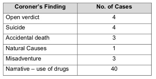Not a pleasant thread, sorry.London Police have been looking into 55 specific GHB related deaths in the last few years, because they were accused of being chemsex-ignorant after a chemsex serial killer case was (allegedly) poorly handled. 1/12