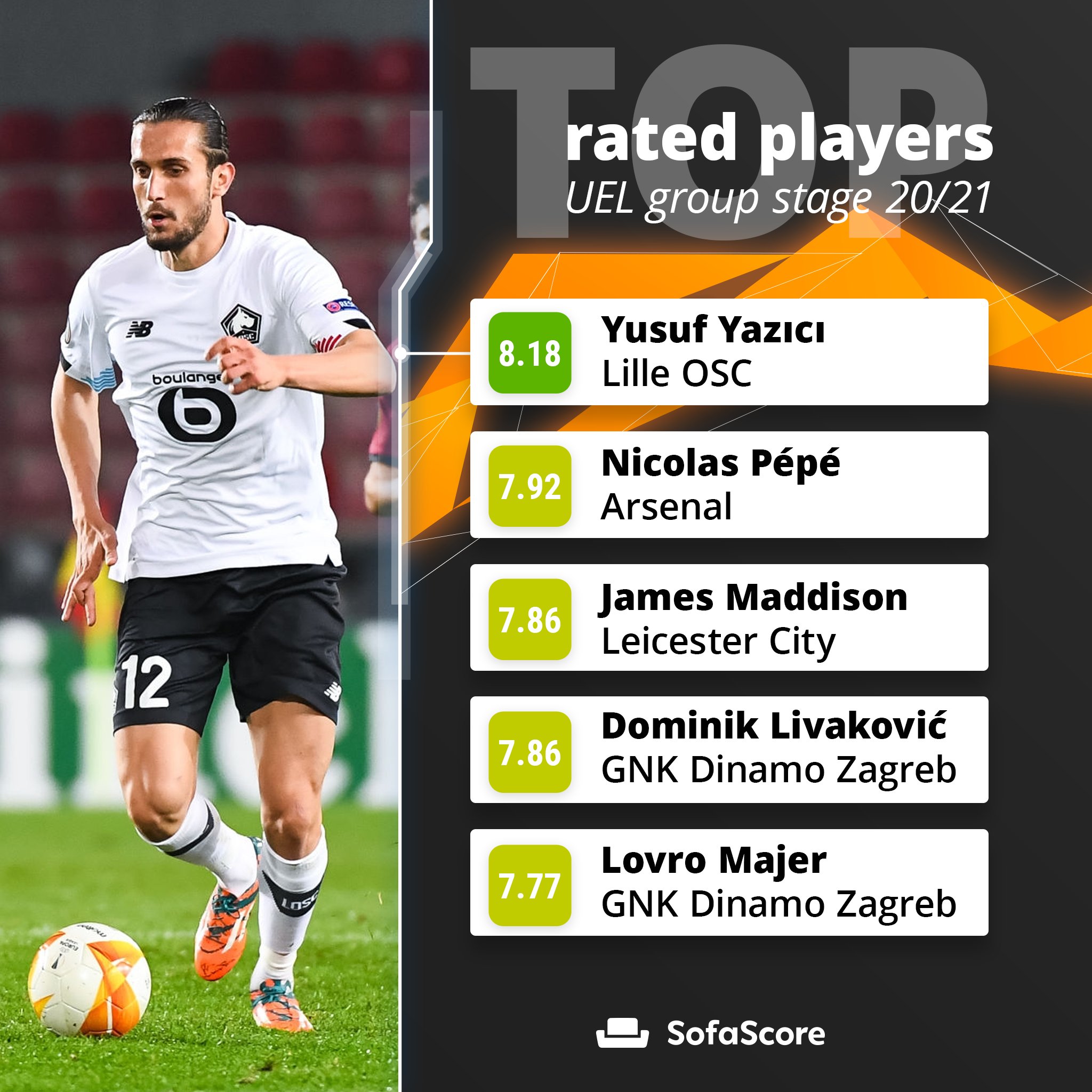 Sofascore On Twitter Top Players With The 2020 21 Europa League Group Stage Wrapping Up Yesterday Night Here S Our 5 Highest Rated Players So Far Lille S Yusuf Yazici Scored Two Hat Tricks To Top Our List While Dinamo Zagreb Feature Twice [ 2048 x 2048 Pixel ]