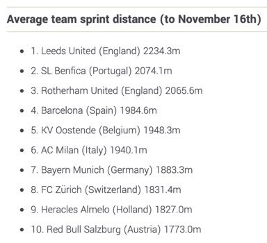 ChampBallers's tweet photo. According to @ground_guru, Leeds and Benfica are the only the teams in Europe to average a higher sprint distance per game than Rotherham Utd.

The Millers currently averaging around 81m a game more than Barcelona.

#RUFC https://t.co/BapuuLfGCw
