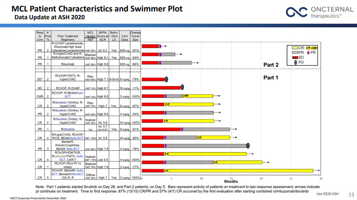 Re #4, if it's true that tumor stem cells often rely on ROR1 to maintain their pathological stemness, and stemness confers flexibility for relapse, then responses to ROR1 inhibition should be durable. See durability below. Ibrutinib monotherapy median DoR is 17.5 months.