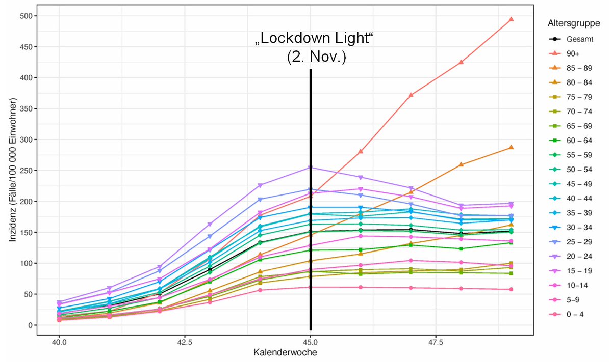 In fast allen Altersklassen geht die Inzidenzrate ab dem 2. November zurück, hohe Steigerung in der älteren Bevölkerung (Daten vom RKI, Details 👉 covid19.statistik.uni-muenchen.de/pdfs/bericht-4… )