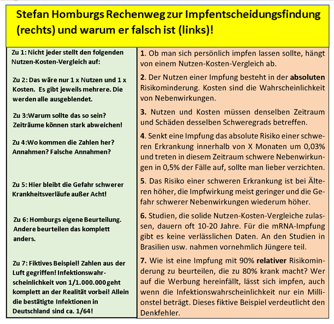 ZuckerZucker3's tweet photo. @SHomburg's #Rechenweg zur Impfentscheidungsfindung & warum er falsch ist!
Z.B. seine #Falschannahme, die #Infektionswarscheinlichkeit sei 1/1.000.000. Bei bisher (nachgewiesenen) 1.287.092 Infektionen in #Deutschland sind es mindestens 1/64.*
#COVID19 #Corona #Impfen #Impfung https://t.co/hpaP0ZeJX4
