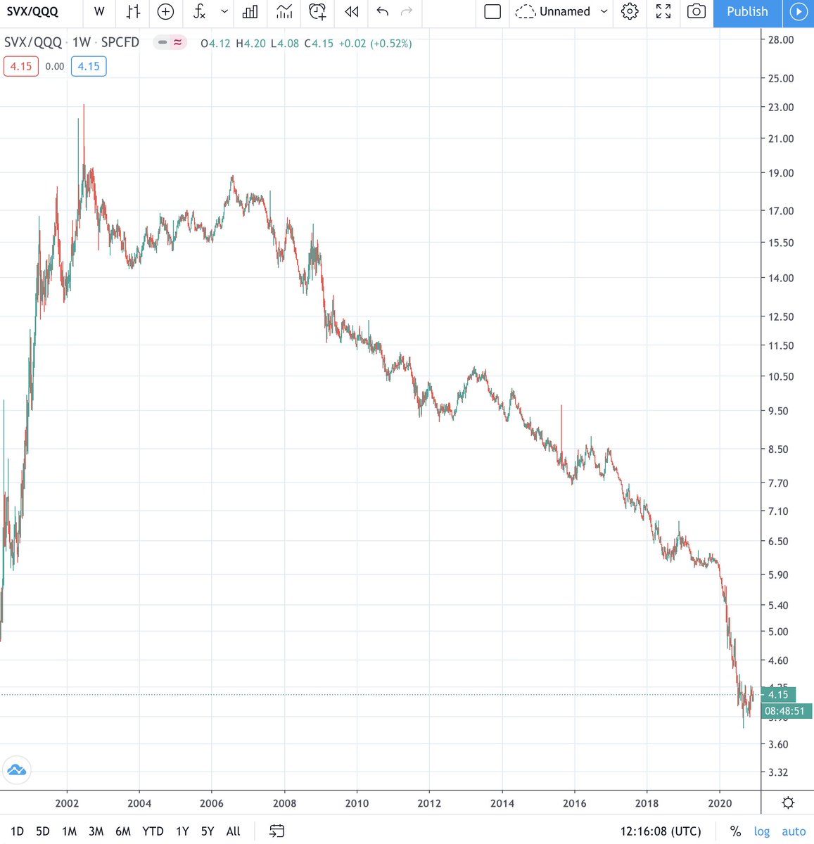 I don't really believe in factors in stock market as permanent features (anymore), but if you are a long term investor, do you really want to bet on tech's continued dominance over value? Our current era is similar to 1999.....