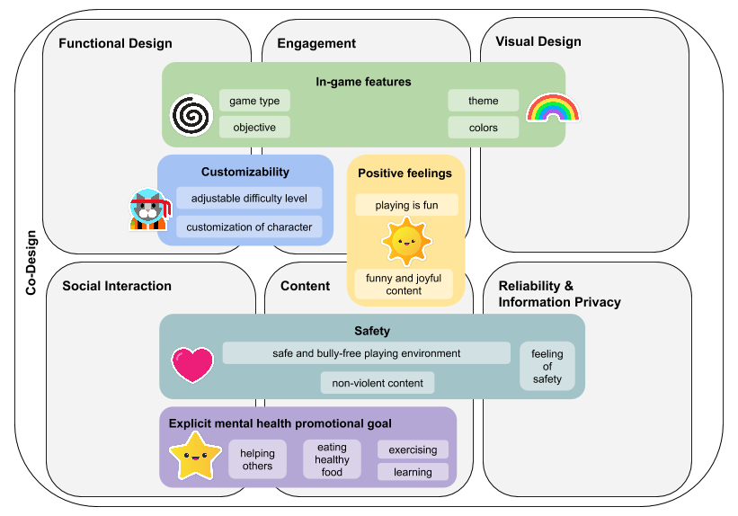MehtalaSaana's tweet photo. Check out our new paper! https://t.co/PkDX908bn4

💡Design workshops can help understand how children view mental wellbeing in online environments

💡Children can approach the theme of mental wellbeing from diverse perspectives that are crucial for good design (colorful boxes) https://t.co/Sud8U5aTo4