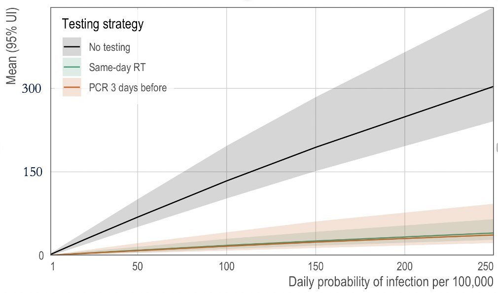 7/N Our study conclusion is that traveling should only be done when absolutely necessary given all strategies are imperfect to prevent infection/transmission. However, asymptomatic  #COVID19 testing can improve safety of airline travel. Policy implications for  @CDCgov.